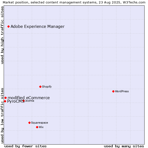 Market position of Adobe Experience Manager vs. modified eCommerce vs. PyroCMS