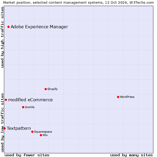 Market position of Adobe Experience Manager vs. modified eCommerce vs. Textpattern