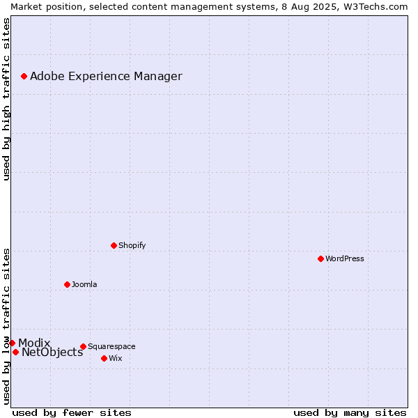 Market position of Adobe Experience Manager vs. NetObjects vs. Modix