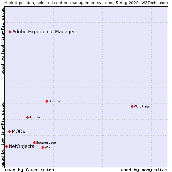 Market position of Adobe Experience Manager vs. MODx vs. NetObjects