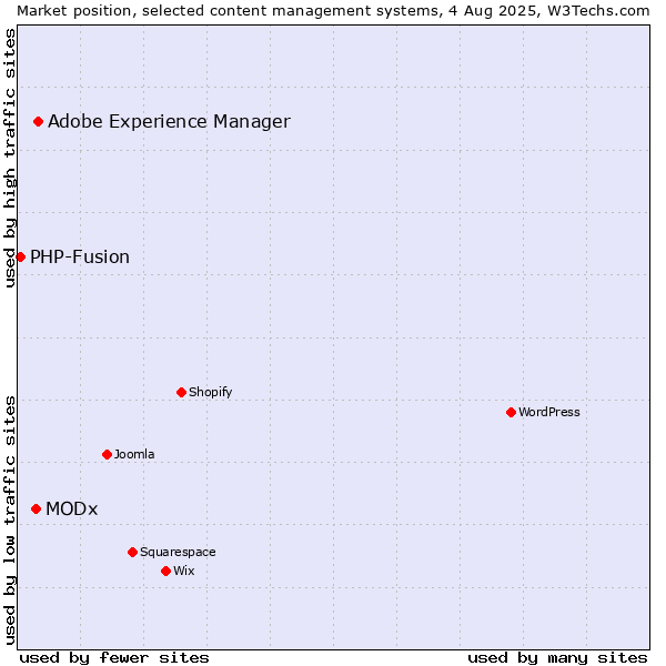 Market position of Adobe Experience Manager vs. MODx vs. PHP-Fusion