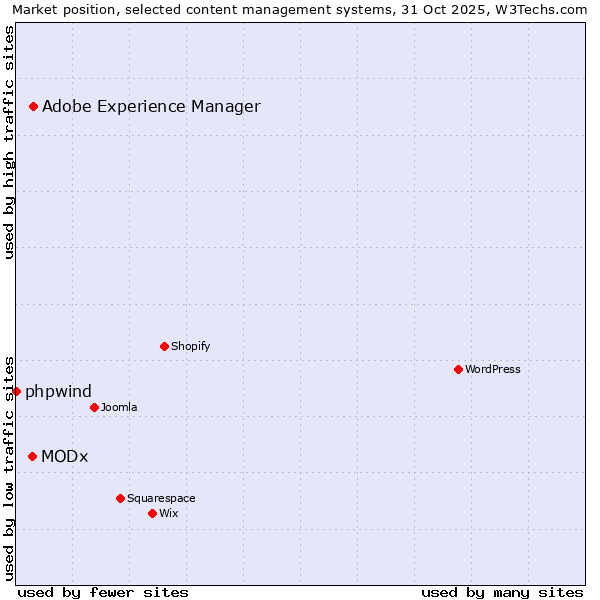 Market position of Adobe Experience Manager vs. MODx vs. phpwind