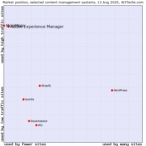Market position of Adobe Experience Manager vs. MoinMoin