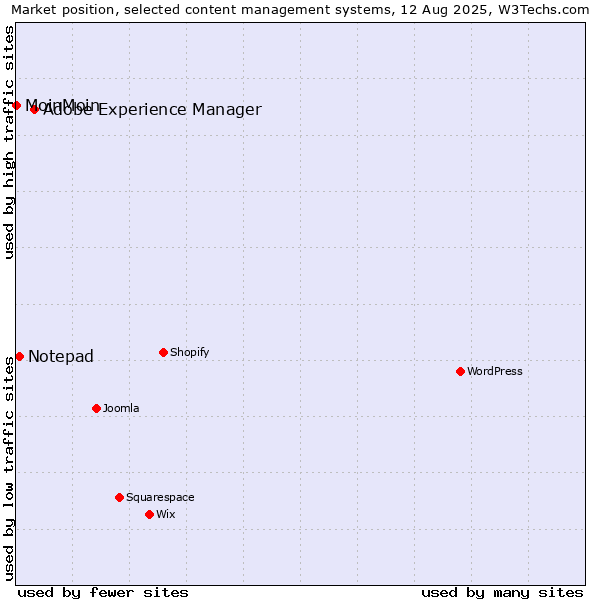 Market position of Adobe Experience Manager vs. Notepad vs. MoinMoin