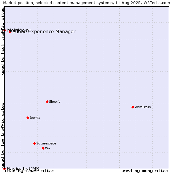 Market position of Adobe Experience Manager vs. MoinMoin vs. Navigate CMS