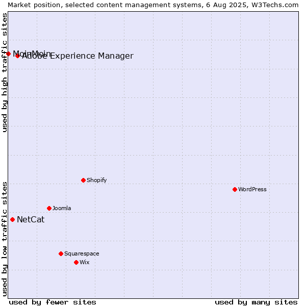 Market position of Adobe Experience Manager vs. NetCat vs. MoinMoin