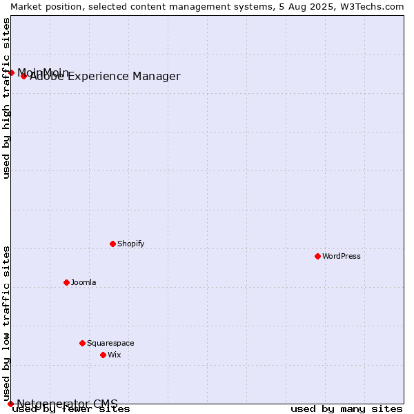 Market position of Adobe Experience Manager vs. MoinMoin vs. Netgenerator CMS
