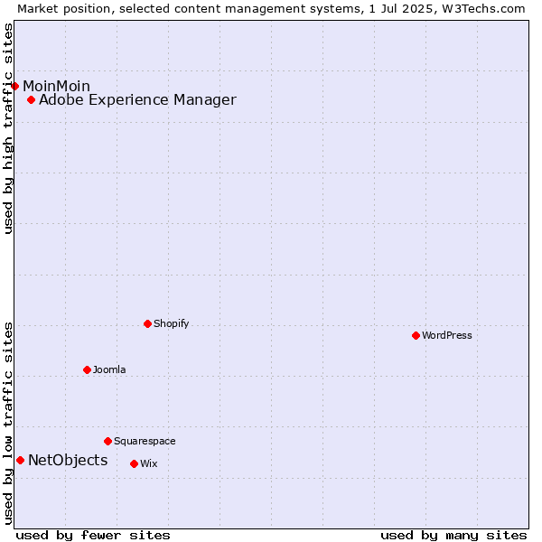 Market position of Adobe Experience Manager vs. NetObjects vs. MoinMoin