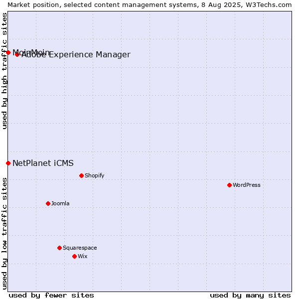Market position of Adobe Experience Manager vs. NetPlanet iCMS vs. MoinMoin