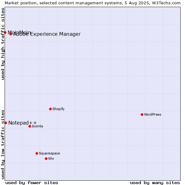 Market position of Adobe Experience Manager vs. Notepad++ vs. MoinMoin
