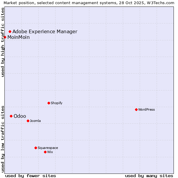 Market position of Odoo vs. Adobe Experience Manager vs. MoinMoin