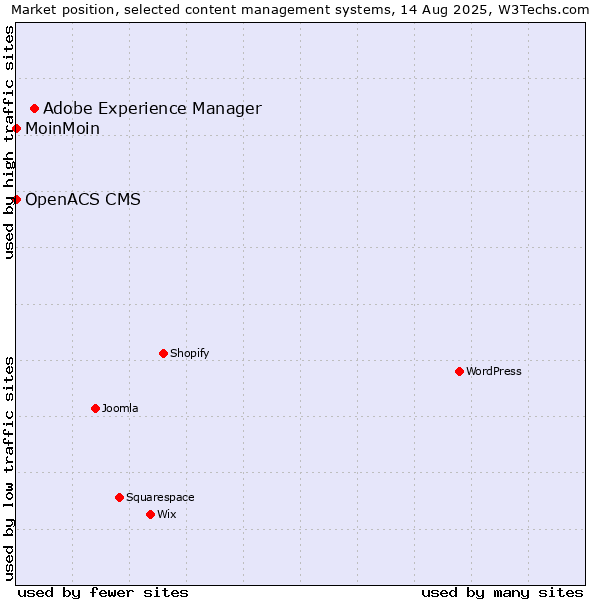 Market position of Adobe Experience Manager vs. MoinMoin vs. OpenACS CMS