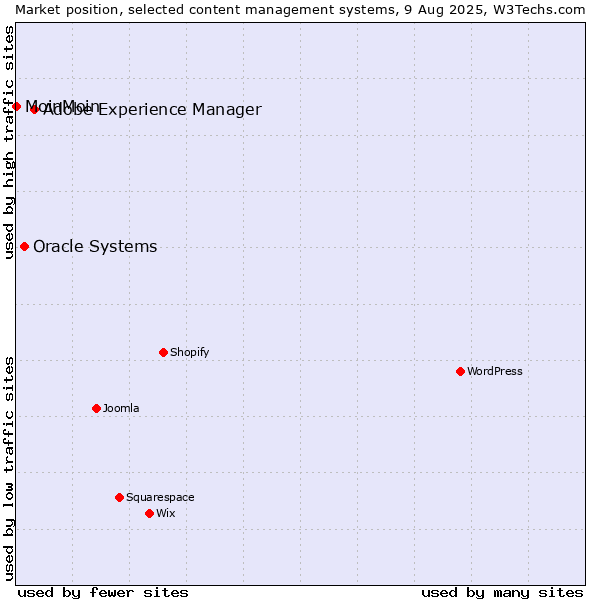 Market position of Adobe Experience Manager vs. Oracle Systems vs. MoinMoin