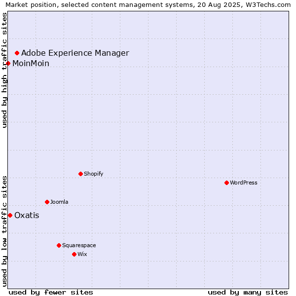 Market position of Adobe Experience Manager vs. Oxatis vs. MoinMoin