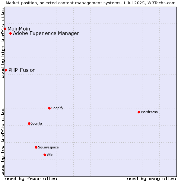 Market position of Adobe Experience Manager vs. PHP-Fusion vs. MoinMoin