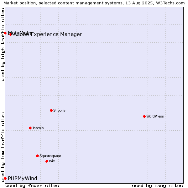 Market position of Adobe Experience Manager vs. MoinMoin vs. PHPMyWind