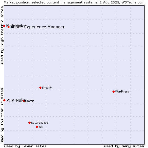 Market position of Adobe Experience Manager vs. PHP-Nuke vs. MoinMoin