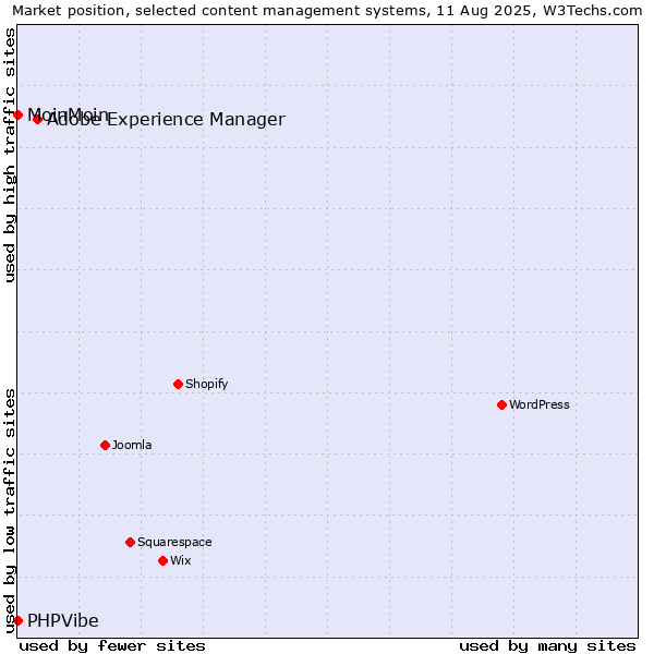 Market position of Adobe Experience Manager vs. MoinMoin vs. PHPVibe