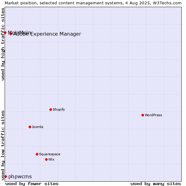 Market position of Adobe Experience Manager vs. phpwcms vs. MoinMoin