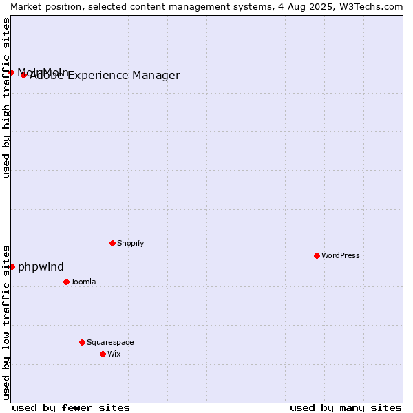 Market position of Adobe Experience Manager vs. phpwind vs. MoinMoin