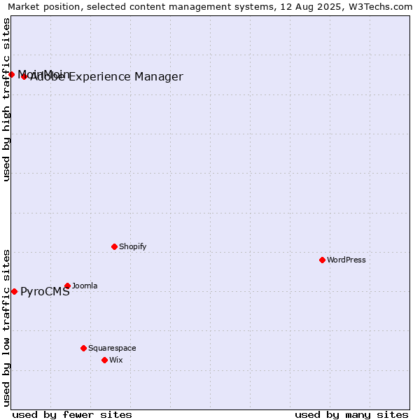 Market position of Adobe Experience Manager vs. PyroCMS vs. MoinMoin