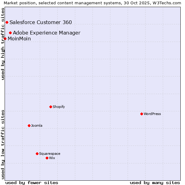 Market position of Adobe Experience Manager vs. Salesforce Customer 360 vs. MoinMoin