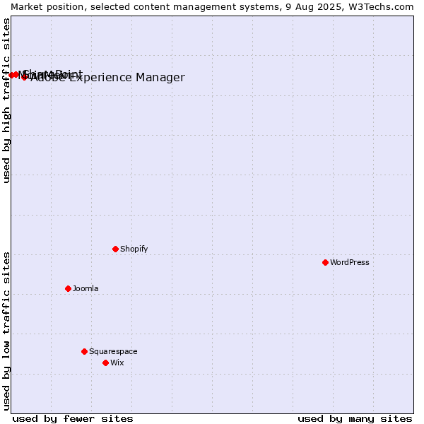 Market position of Adobe Experience Manager vs. SharePoint vs. MoinMoin