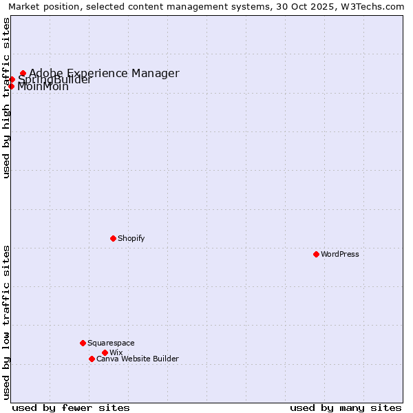 Market position of Adobe Experience Manager vs. SpringBuilder vs. MoinMoin