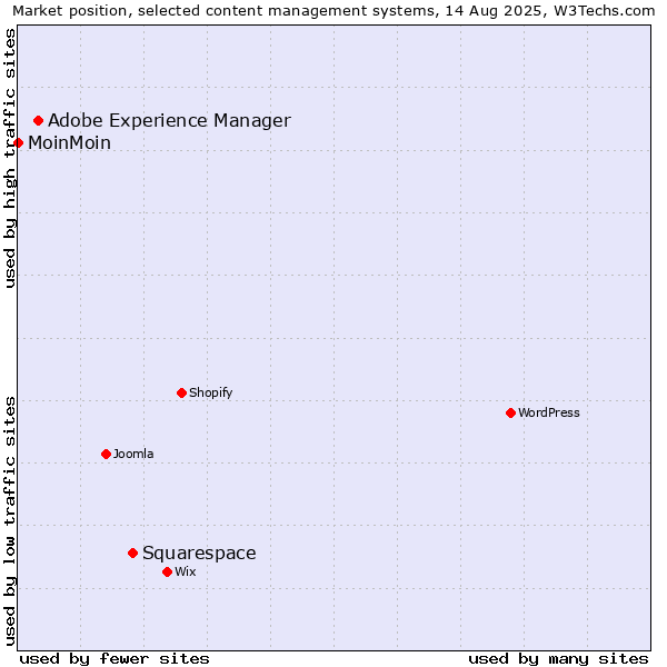 Market position of Squarespace vs. Adobe Experience Manager vs. MoinMoin