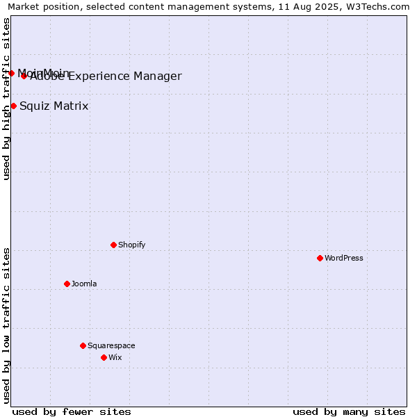Market position of Adobe Experience Manager vs. Squiz Matrix vs. MoinMoin