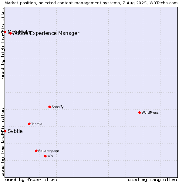Market position of Adobe Experience Manager vs. MoinMoin vs. Svbtle