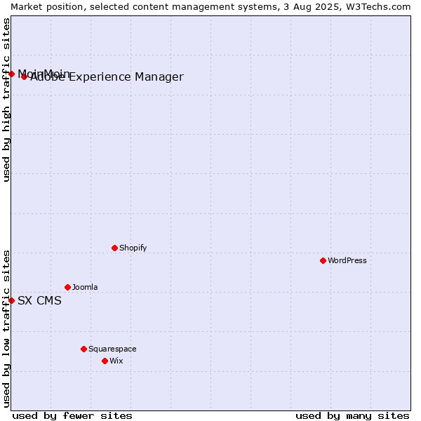 Market position of Adobe Experience Manager vs. MoinMoin vs. SX CMS