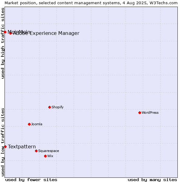 Market position of Adobe Experience Manager vs. Textpattern vs. MoinMoin