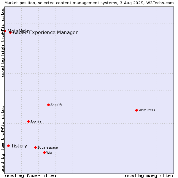 Market position of Adobe Experience Manager vs. Tistory vs. MoinMoin