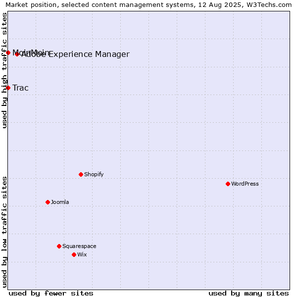 Market position of Adobe Experience Manager vs. MoinMoin vs. Trac
