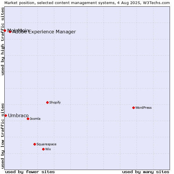 Market position of Adobe Experience Manager vs. Umbraco vs. MoinMoin