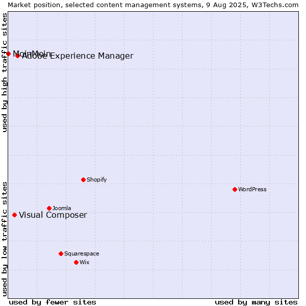 Market position of Adobe Experience Manager vs. Visual Composer vs. MoinMoin