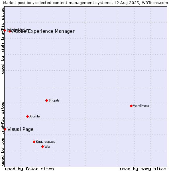 Market position of Adobe Experience Manager vs. Visual Page vs. MoinMoin