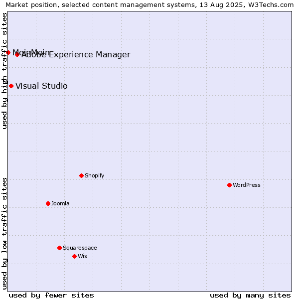 Market position of Adobe Experience Manager vs. Visual Studio vs. MoinMoin