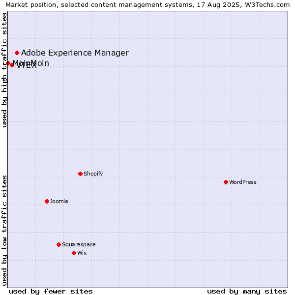 Market position of Adobe Experience Manager vs. VTEX vs. MoinMoin