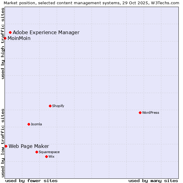 Market position of Adobe Experience Manager vs. Web Page Maker vs. MoinMoin