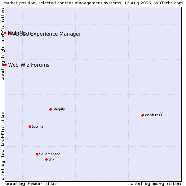 Market position of Adobe Experience Manager vs. Web Wiz Forums vs. MoinMoin