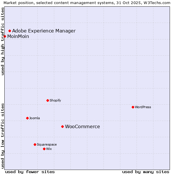 Market position of WooCommerce vs. Adobe Experience Manager vs. MoinMoin