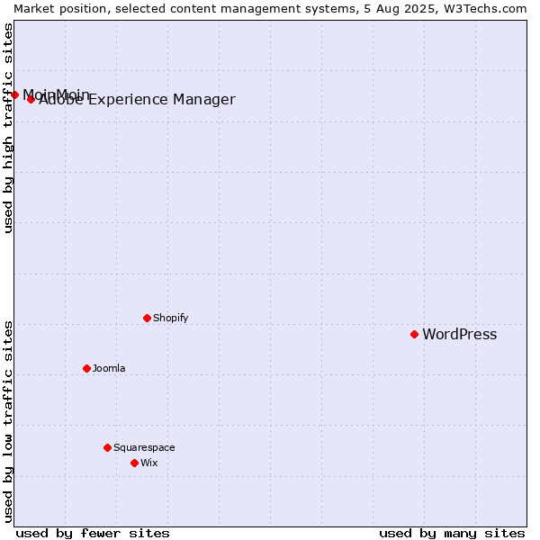 Market position of WordPress vs. Adobe Experience Manager vs. MoinMoin