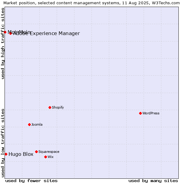 Market position of Adobe Experience Manager vs. Hugo Blox vs. MoinMoin