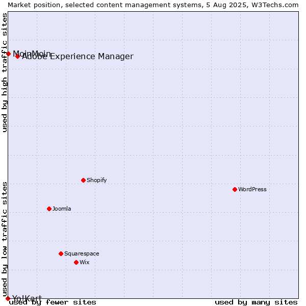 Market position of Adobe Experience Manager vs. MoinMoin vs. Yo!Kart