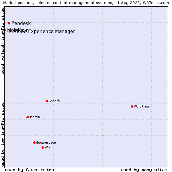 Market position of Adobe Experience Manager vs. Zendesk vs. MoinMoin