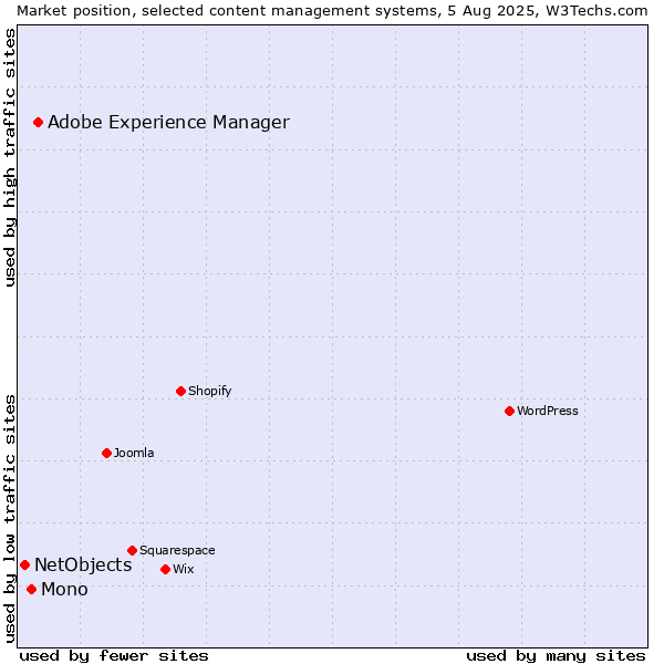 Market position of Adobe Experience Manager vs. Mono vs. NetObjects