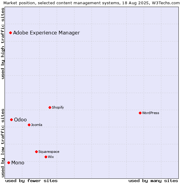 Market position of Odoo vs. Adobe Experience Manager vs. Mono