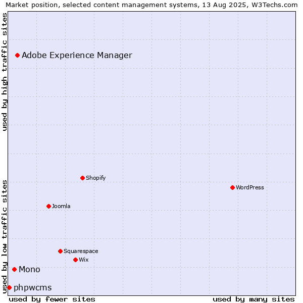 Market position of Adobe Experience Manager vs. Mono vs. phpwcms